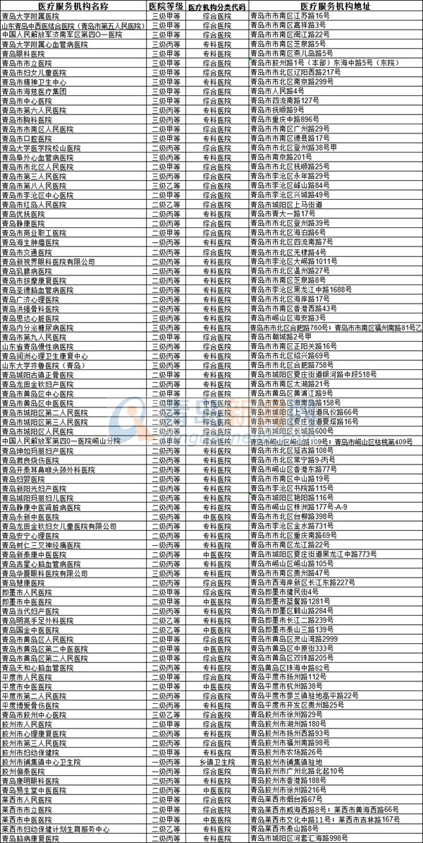 青岛住院,跨省联网结算定点医院最新名单公布