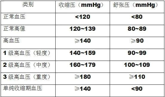 目前国内高血压诊断采用2005年高血压治疗指南建议的标准