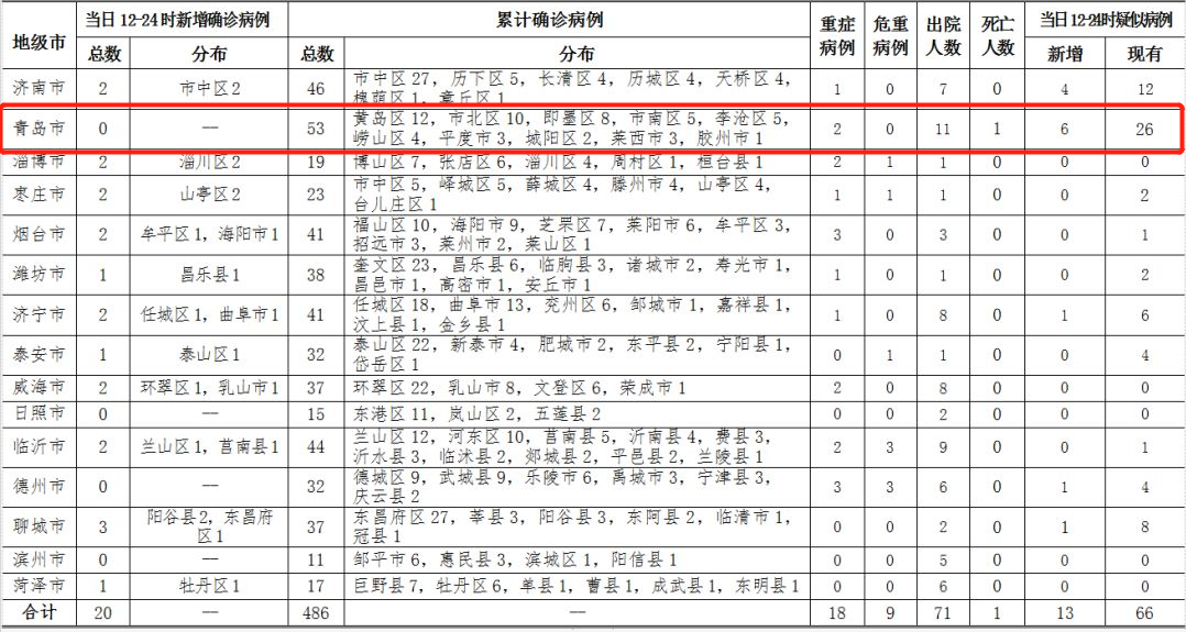 青岛病例最新消息今天
,青岛病例最新消息今天新增 青岛病例最新消息今天
,青岛病例最新消息今天新增