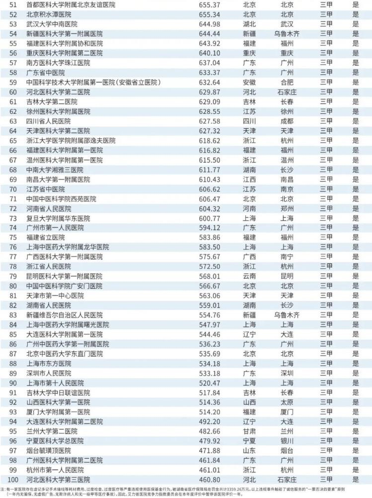 青岛医院排行榜_最新全国医院排行榜发布!青岛这家医院上榜,建议收藏…