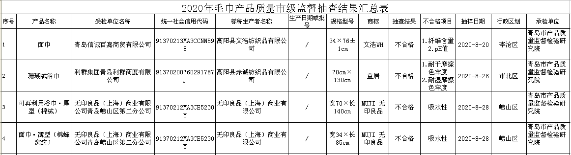 青岛人 这四款毛巾不合格 有两款来自你爱逛的无印良品 青岛新闻网