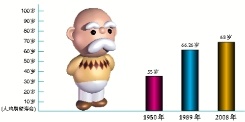 <em>性生活</em>寿命调查报告:男人65<em>岁女人60岁</em> - 青岛