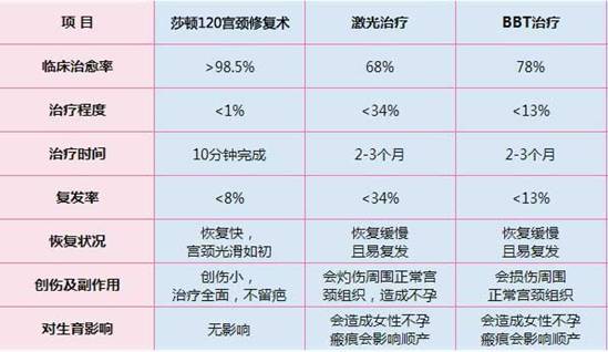 青岛治疗宫颈糜烂多少钱 新阳光6月在线预约援