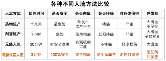 青岛无痛人流需要多少钱? 新阳光平价收费更专业