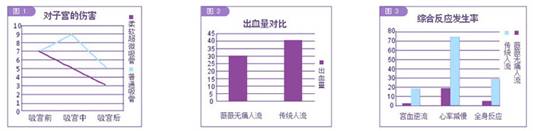 青岛新阳光不同类型薇薇保宫无痛人流费用的价目表