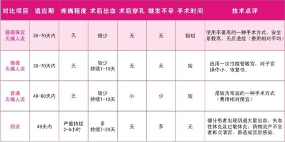 保宫更护宫的人流手术——新阳光薇薇保宫无痛人流