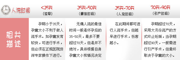 不仅能降低手术难度,还能够减少人流危害,更好的保护女人做妈妈的权利