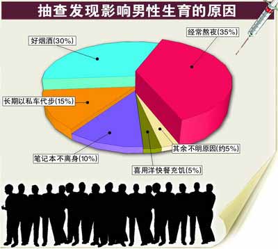 健康新闻 > 正文    他提醒,男性夜生活过多会严重影响精子活力;每天