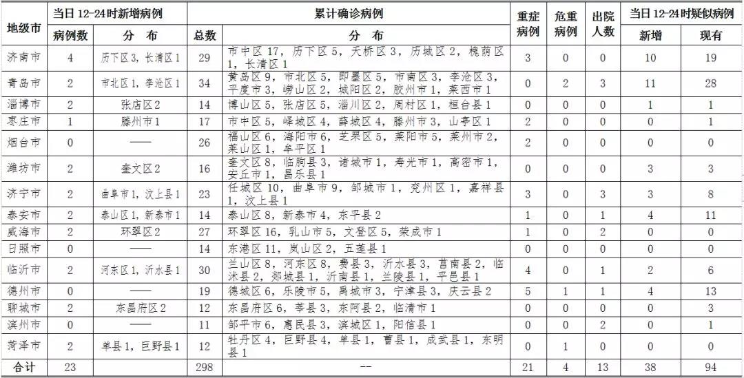 最新!青岛新增确诊2例(市北区,李沧区各1例,累计确诊34例