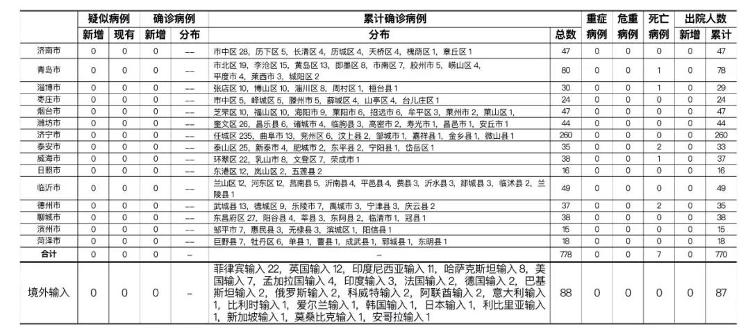 累计报告境外输入确诊病例88例,治愈出院87例