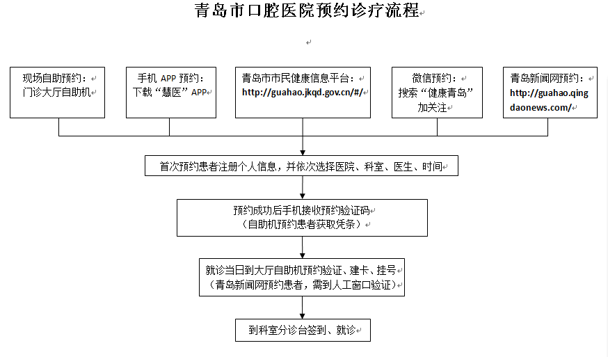 市三医院预约流程 0026b9eeba3618a6389d01.png